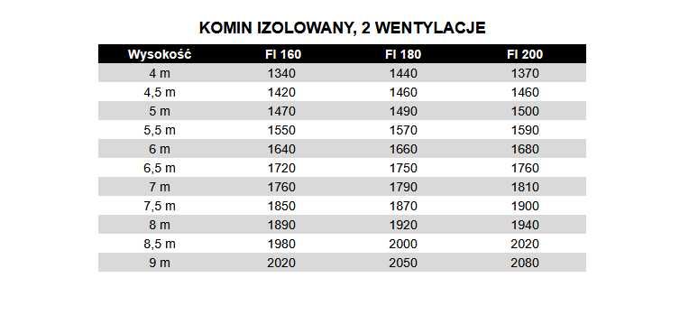 Komin KW2 fi 200 wys 4m Izolowany Systemowy Ceramiczny System Kominowy