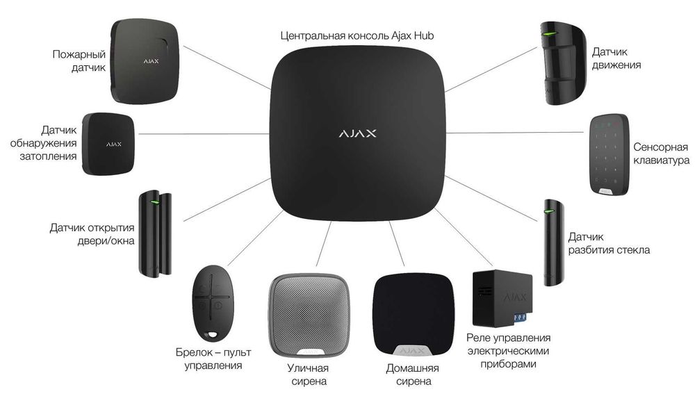 Установка и настройка камер видеонаблюдения/охранной системы Ajax