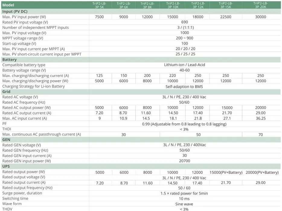 Zestaw budżetowy 12kWh LV (panele, inwerter 3 fazy, magazyn 14,3 kWh)
