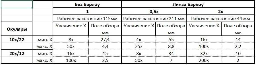 Тринокулярный микроскоп, F-220мм, х4-х50