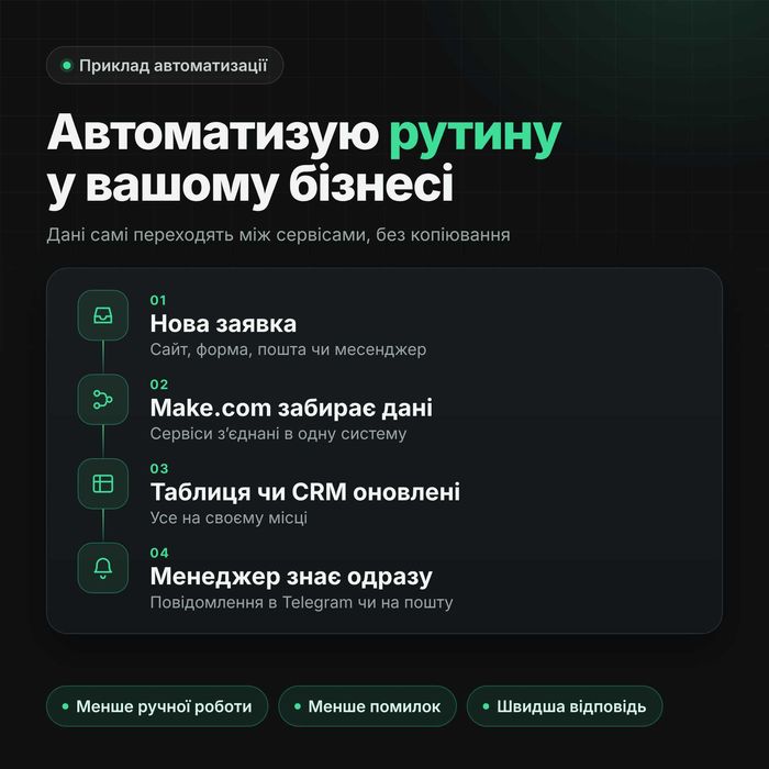 Автоматизація рутини в бізнесі: заявки, таблиці, CRM, сповіщення