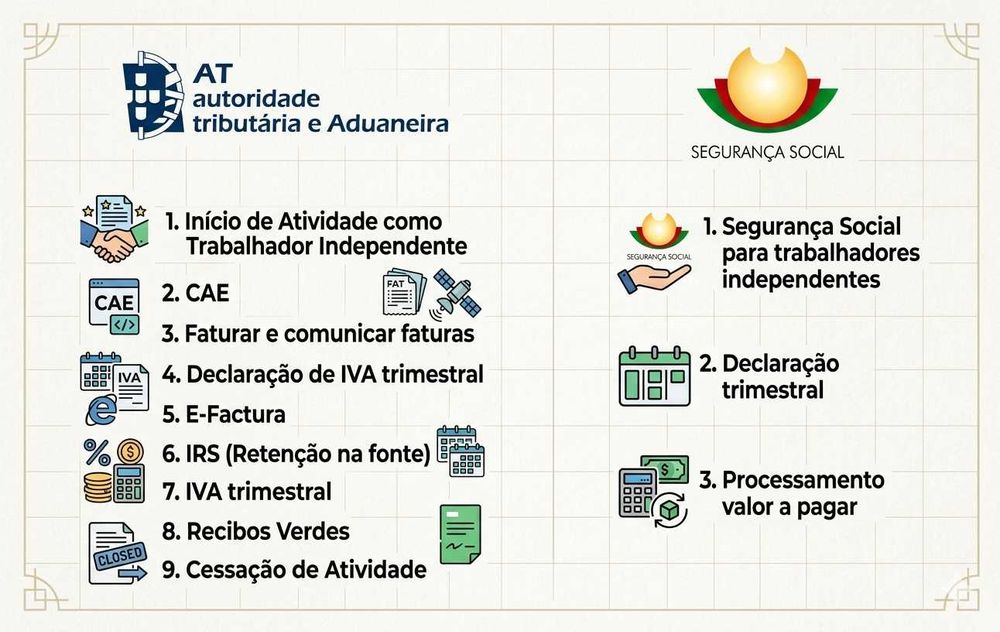 Serviços para Trabalhadores Independentes - Finanças e Segurança Social