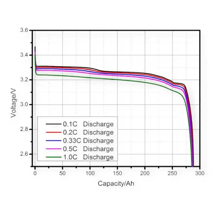 Акумуляторні комірки Lifepo4 EVE 105ач / 230аг / 280ah / 306 / 314