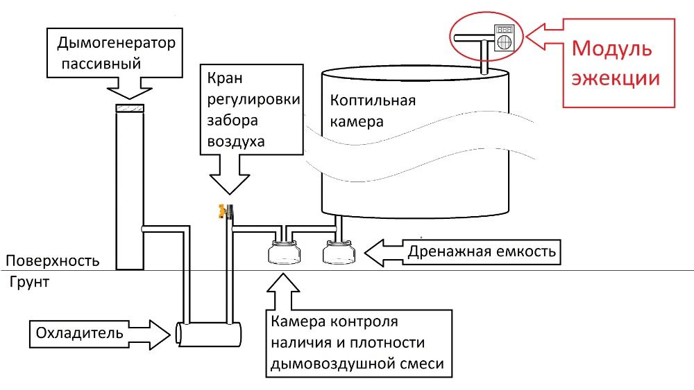 Модуль эжекции для коптильни холодного и горячего копчения