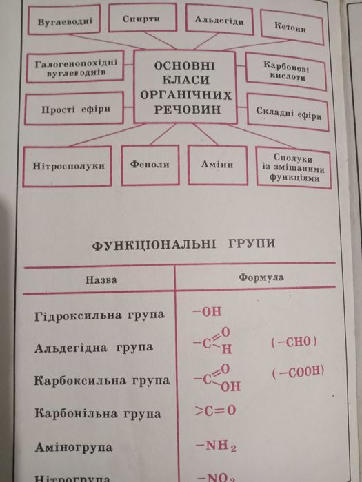 Органічна хімія 10-11 клас