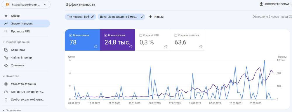 Сео (Seo) продвижениев сайтов в топ Гугл - Контекстная реклама