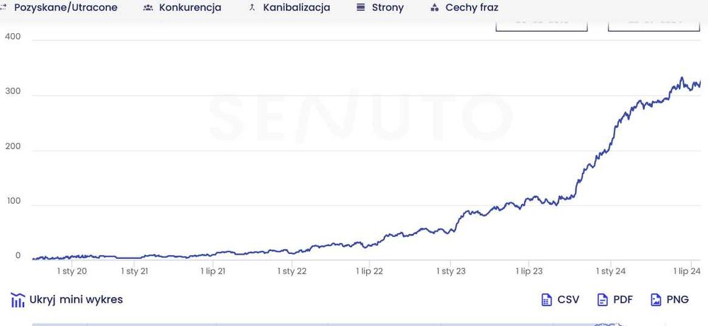 SEO / Wykonam niedrogo pozycjonowanie strony, sklepu. Zapraszam.