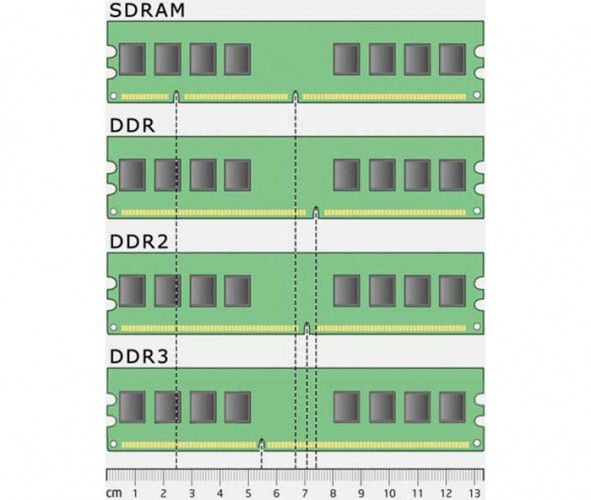 RAM Ddr, Ddr2, Ddr3