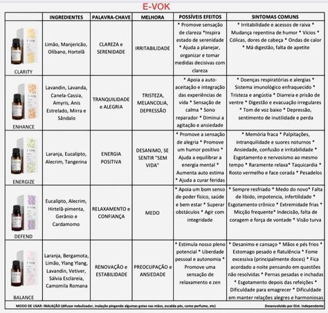 Conjunto de Misturas de Óleos Essenciais E·VŌK