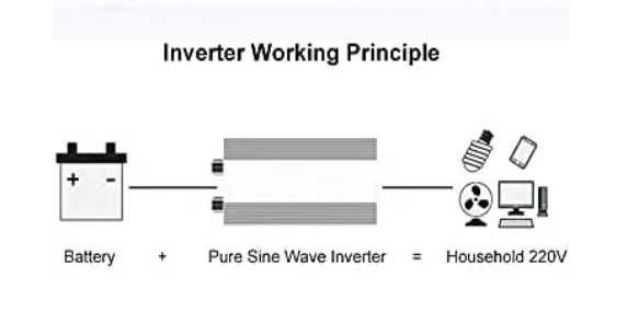 Новий Інвертор 12V/220V 3000W/1500вт чистий синус котла