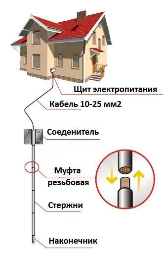 Заземлення блискавкозахист вимірювання