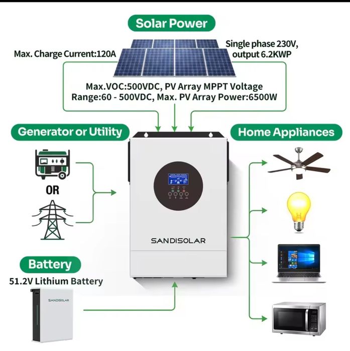 Sandisolar 6.2 kw 48v, сандисолар 6.2 кВт 48в