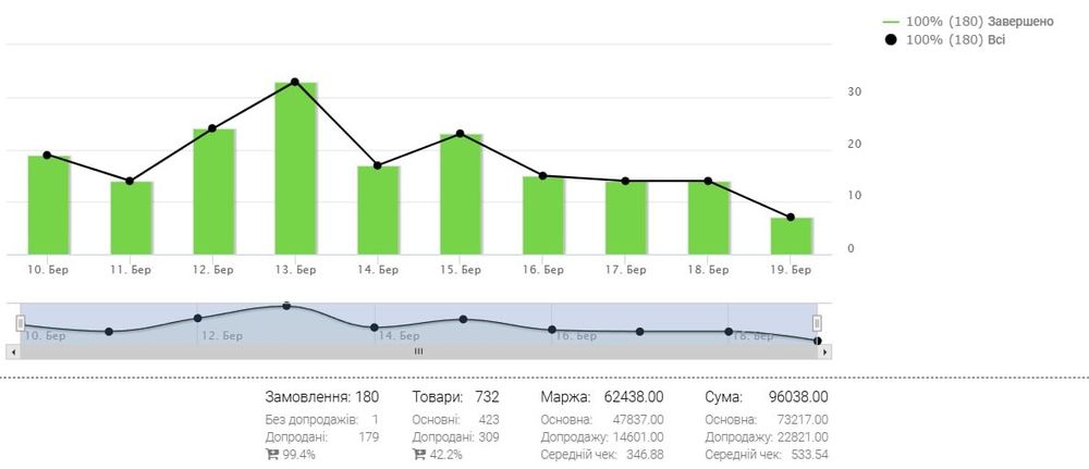Продам готовый бизнес по продаже товаров/ более 30 сайтов и 100 крео