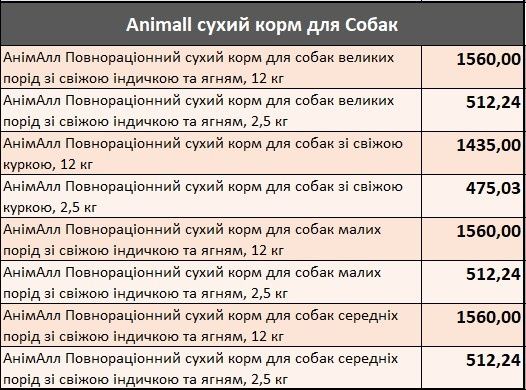 Корм для собак Animall 2.5 -15 кг, преміум класу