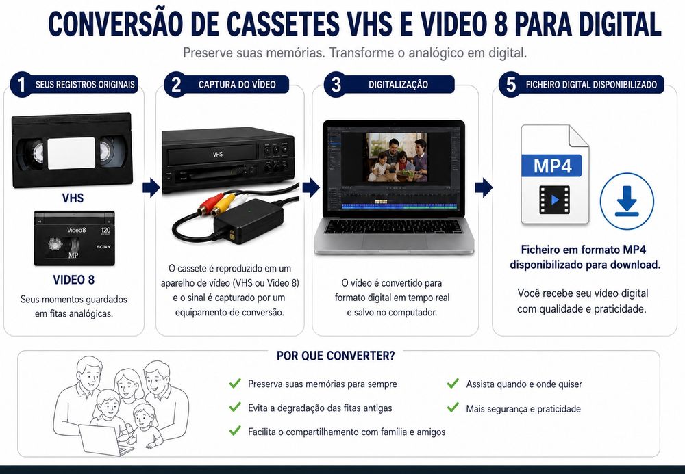 Conversão  e recuperação de Cassetes VHS e HI8 para formato digital...
