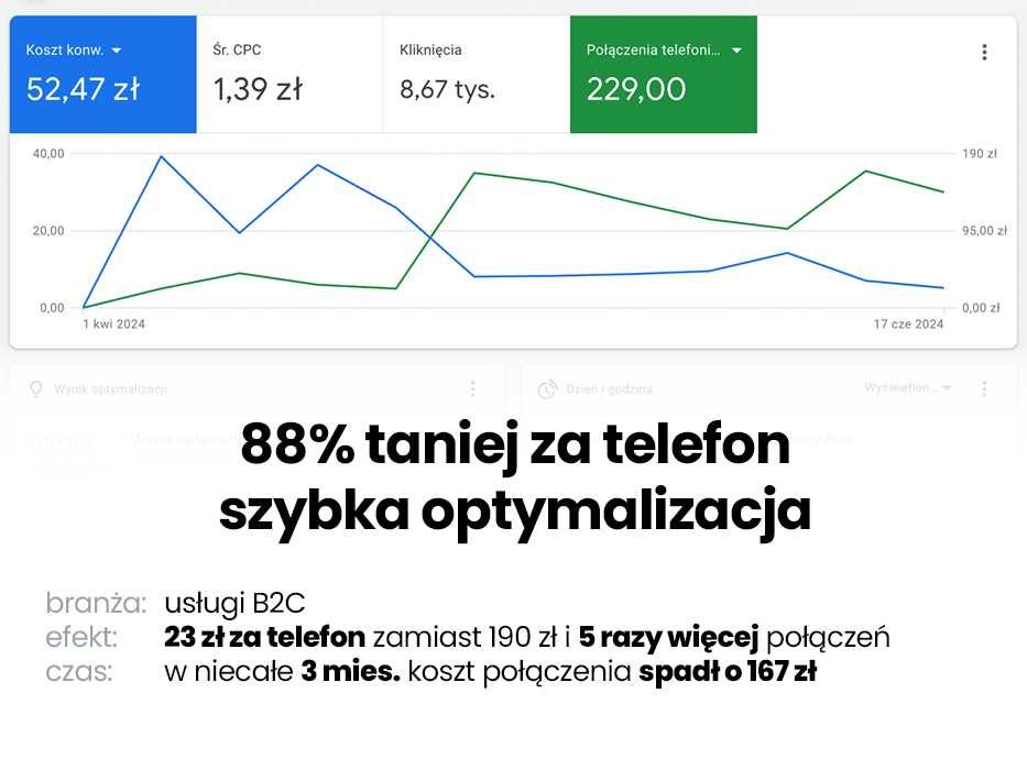 Kampania Google Ads AdWords - Reklama, Pozycjonowanie - Zyskaj 3500 zł