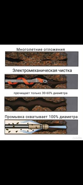 Прочистка, промивка труб,ям,каналізацій,септика,дренажу,лівневок