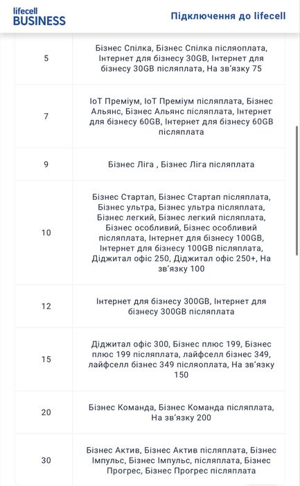 Sim/eSim Life 40Gb в роумінгу за 350грн в міс