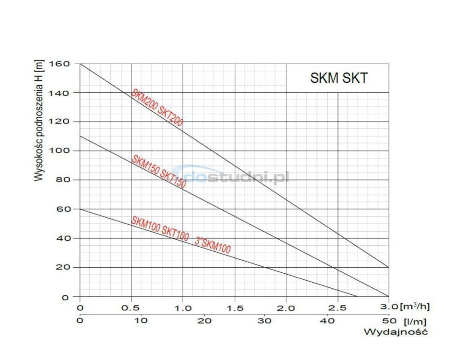 Pompa głębinowa 3" SKM 150 Premium