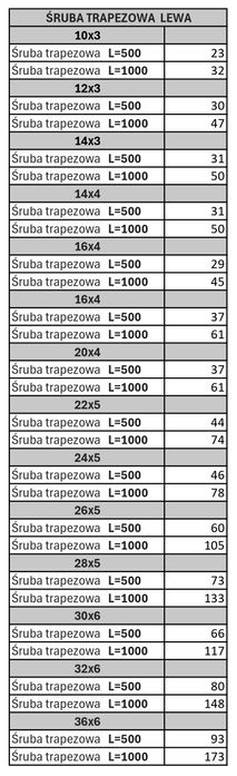 Śruby trapezowe nakrętki trapezowe prawe i lewe