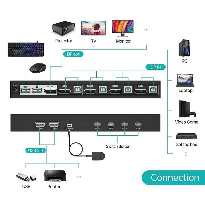 KVM DisplayPort 4 porty MT-VIKI (PK401) – 4K 60Hz 4:4:4, DP 1.2
