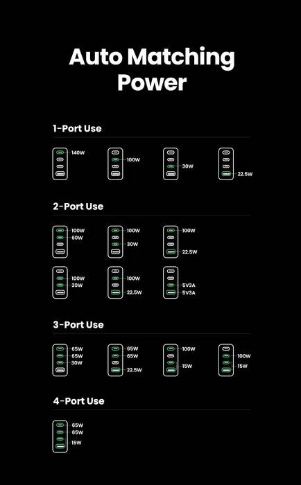 UGREEN 160w GaN. 4 порти швидкий зарядний пристрій Nexode X763 (25095)