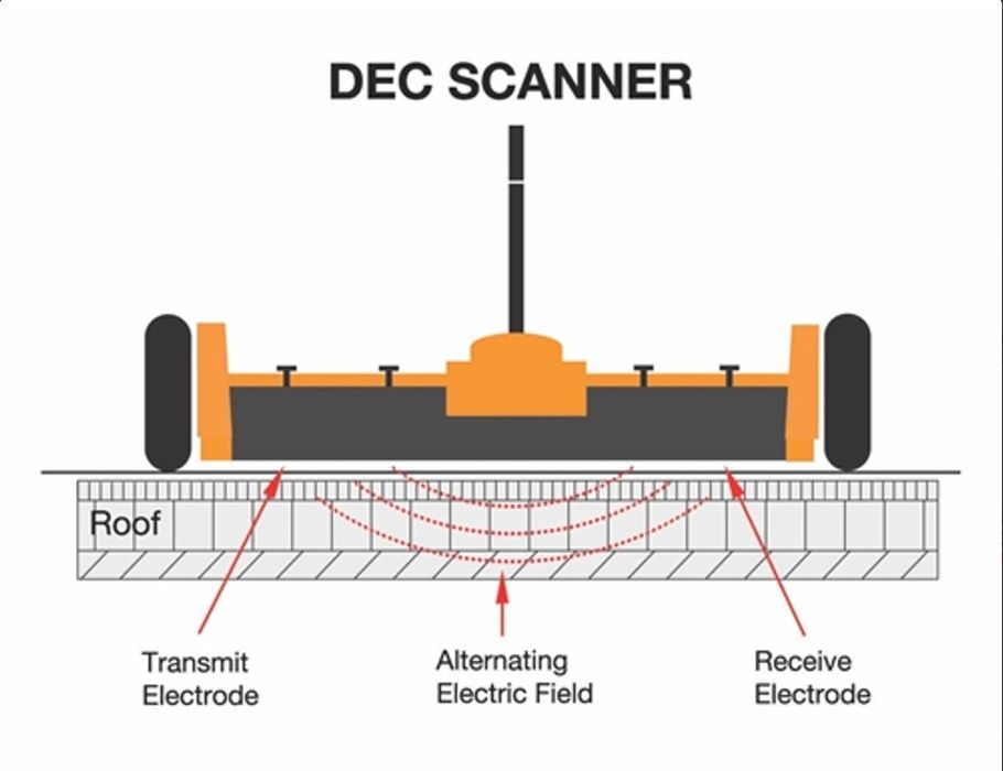 Naprawa i wykrywanie przecieków dachów płaskich i tarasów.