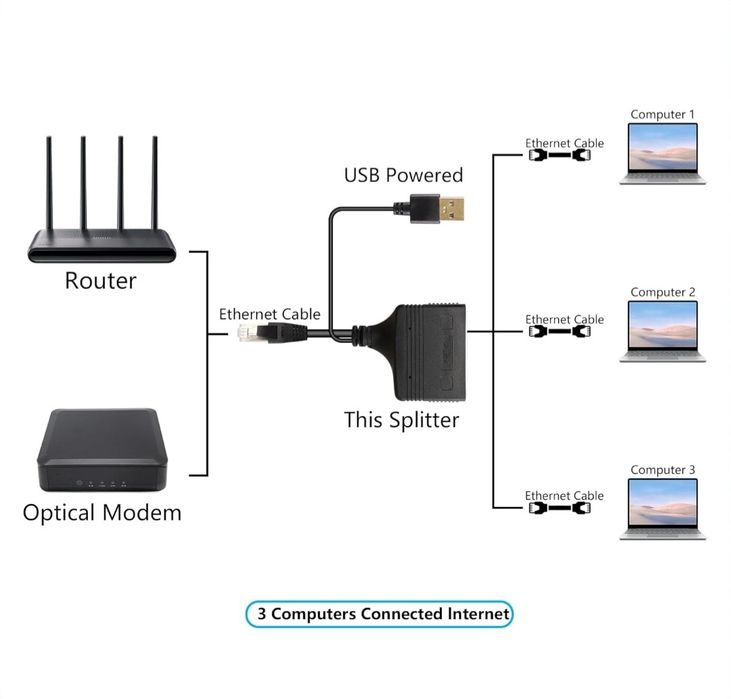 Adapter sieciowy, 1 do 3 rozdzielaczy Ethernet 1000 Mb/s
