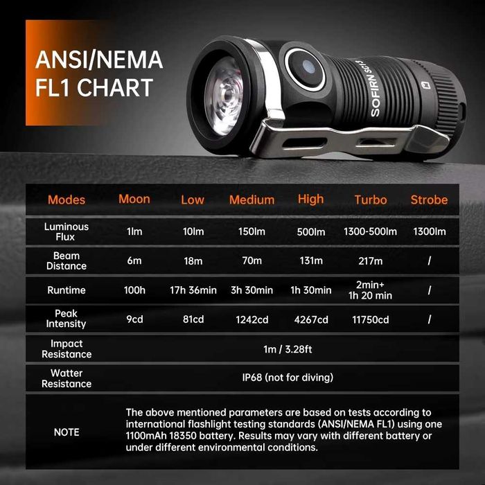 Sofirn SC13 mini - 1300lm - mało Używana