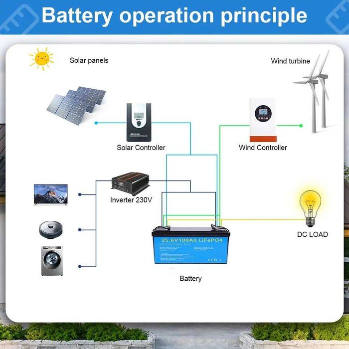 Акумулятор DAXTROMN 25.6V(24V) 100AH ​​2560kWh Lifepo4 с BMS 100A