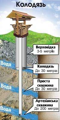 Чистка, ремонт криниць, колодцев.