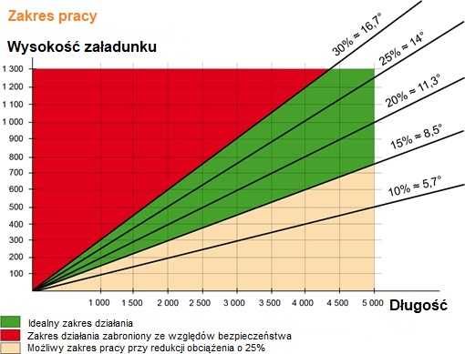 Najazdy aluminiowe specjalistyczne | 3,0m ↔ | 3710kg | szerokość 35cm