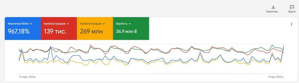 Настройка рекламы Гугл | Google Ads, E-Commerce | Анатикика | GTM |