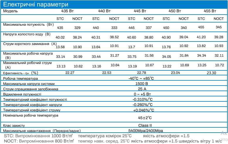 Сонячні панелі InterEnergy455Вт/InterEnergy455 /Солнечные панели 455Вт
