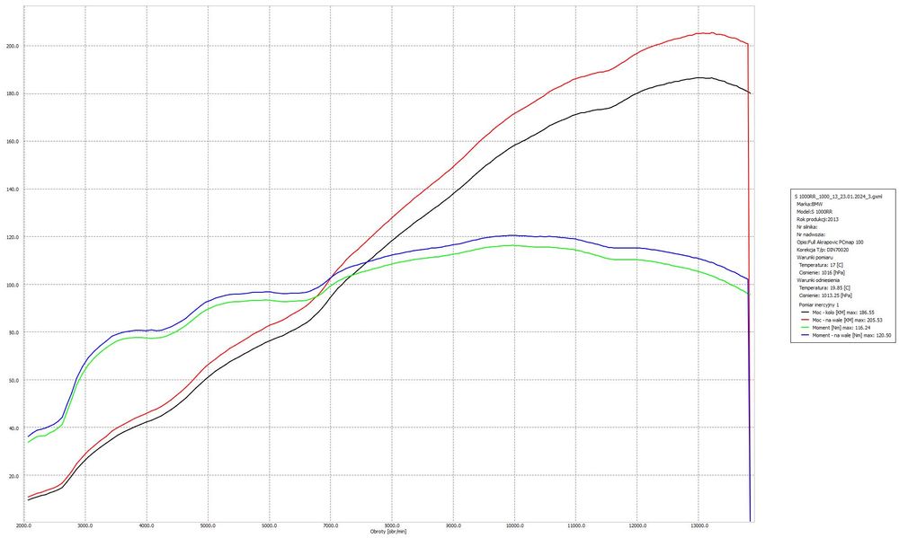 BMW s1000rr (Akrapovic, Power Commander)