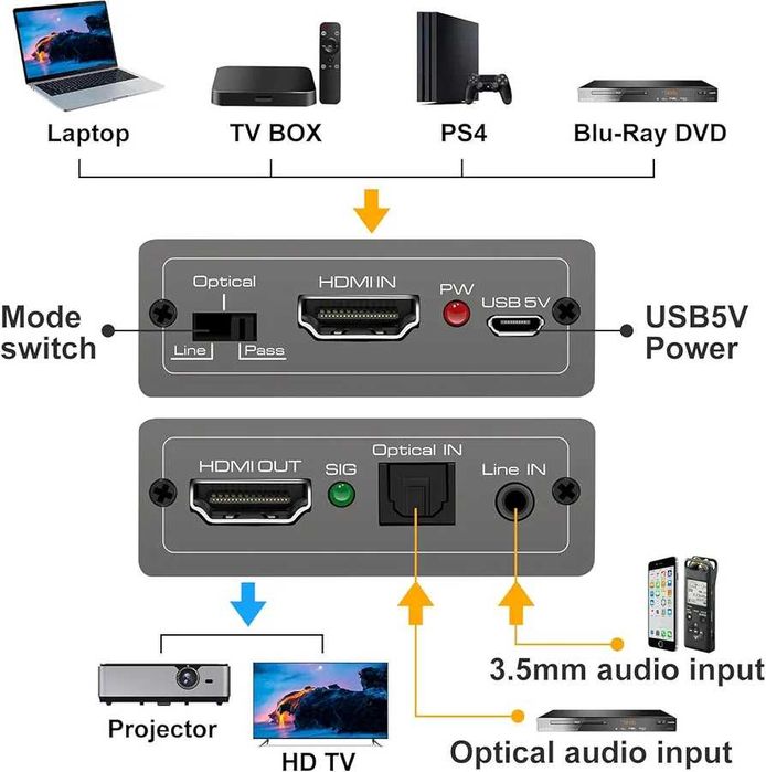 Konwerter Ekstraktor dźwięku Audio HDMI Splitter cyfrowy analogowy rozdzielacz Rozgałęźnik optyczny Toslink SPDIF do Playstation 3 4 5 Laptopa