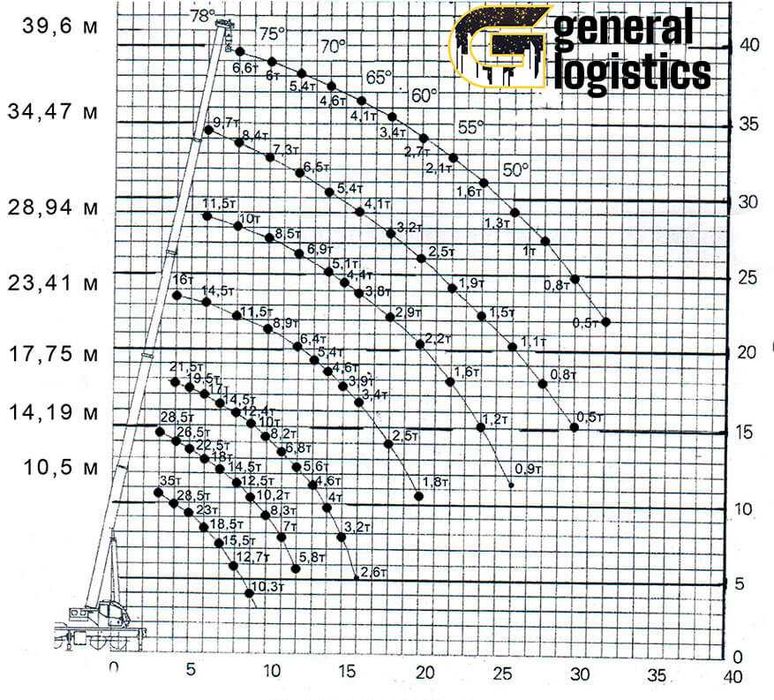 Оренда Автокран 10т 16т 20т 25т 30т 40т від 14м до 70м