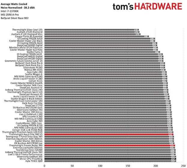 Система рідинного охолодження процесора Thermalight Frozen Note 360