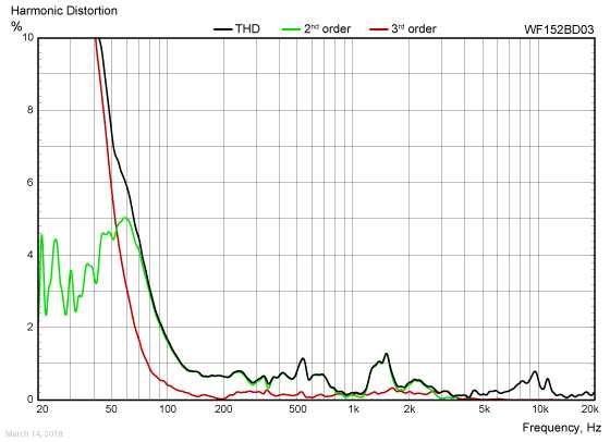 NOWY Głośnik niskośredniotonowy Wavecor WF152BD03 15cm 4 Ohm -30%