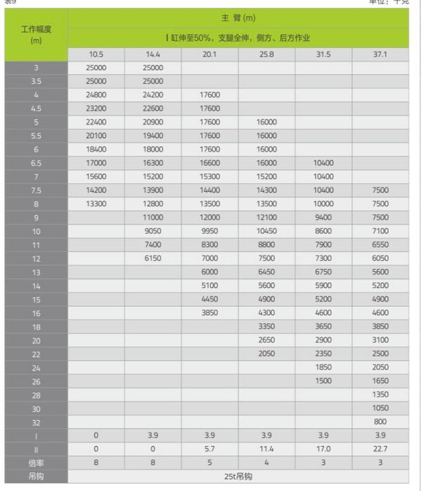 Послуги | Оренда автокрана XCMG | ZOOMLION 25-50т, стріла 41м + гусек