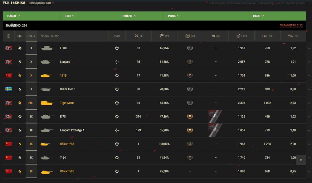 Аккаунт WOT 12 років! ДЕШЕВО