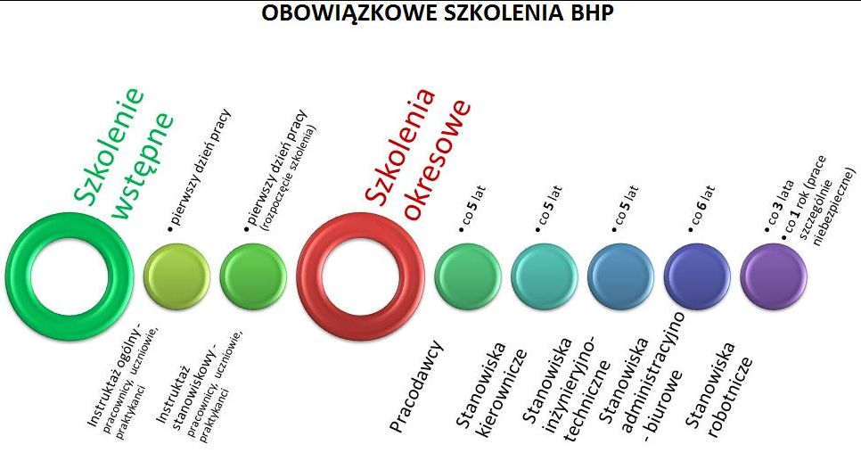 Szkolenie BHP, PPOŻ, Pierwsza Pomoc + UPOMINEK