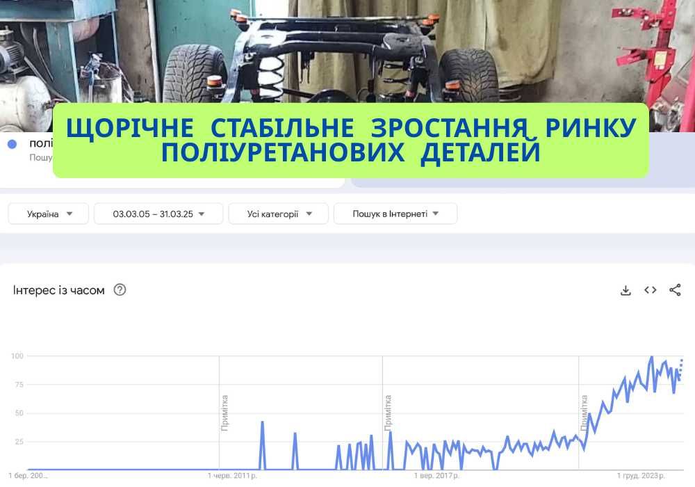 Готовий бізнес - мережа інтернет-магазинів автозапчастин. 45 000 грн/міс власнику пасивно, менеджер на операційці, окупність 10-16 міс. Дистанційно