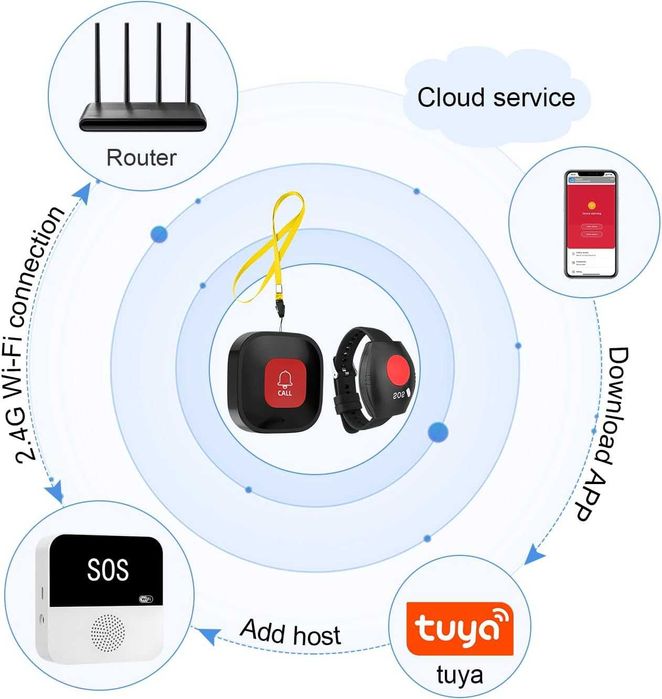 Przycisk alarmowy dla seniorów, WiFi opaska alarmowa