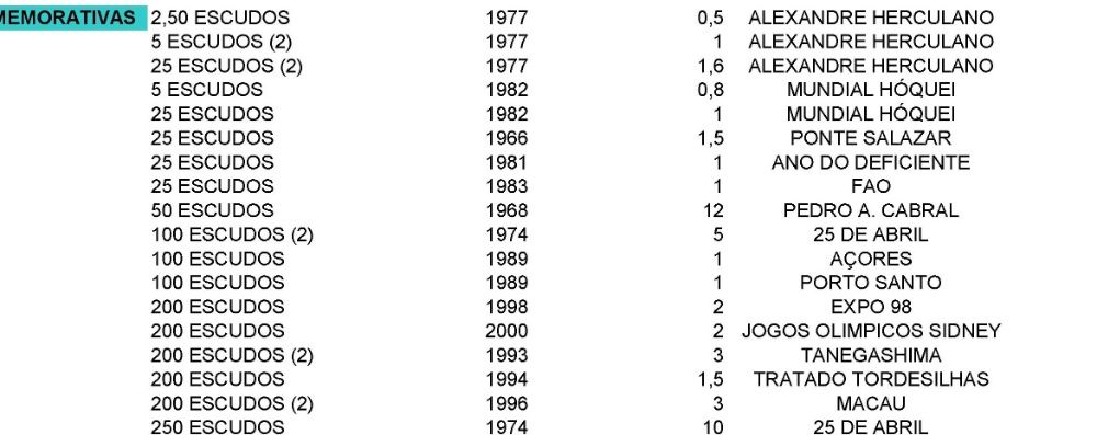Moedas e notas Portugal Espanha Brasil etc