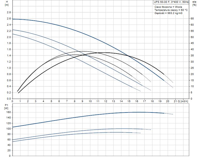 Pompa Grundfos UMC 50-30 pn6 400v +GWARANCJA