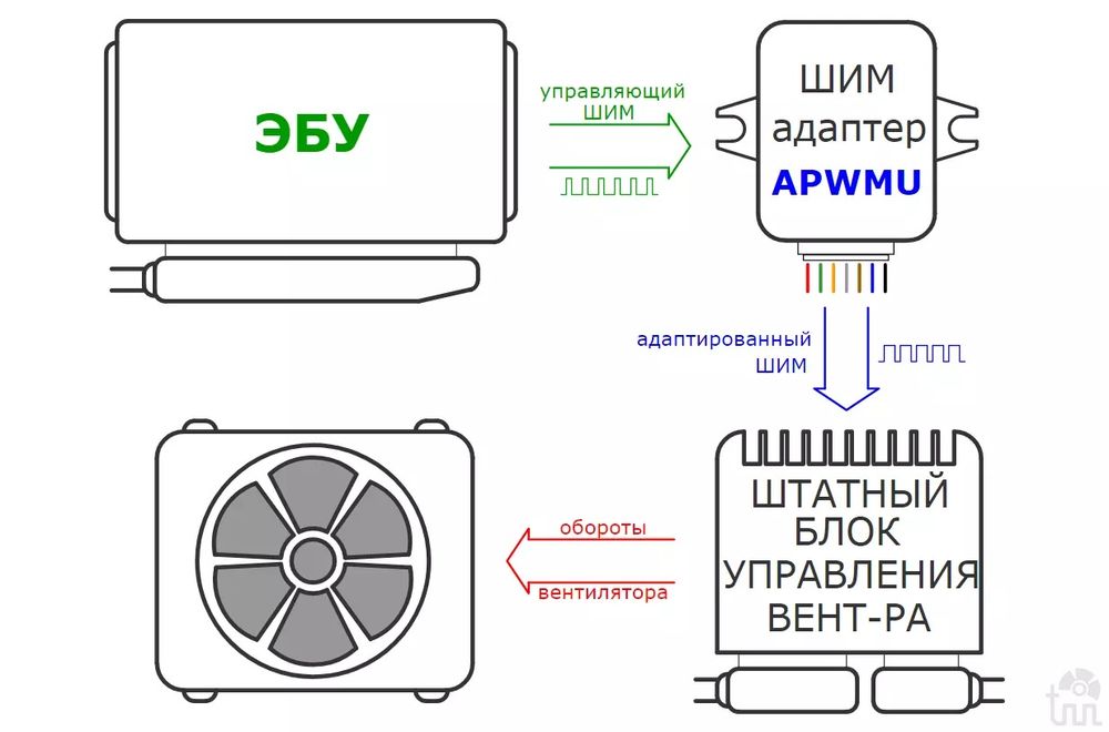 ApwmU 2.0  шим-адаптер для вентиляторов Mercedes / BMW / VAG / Toyota