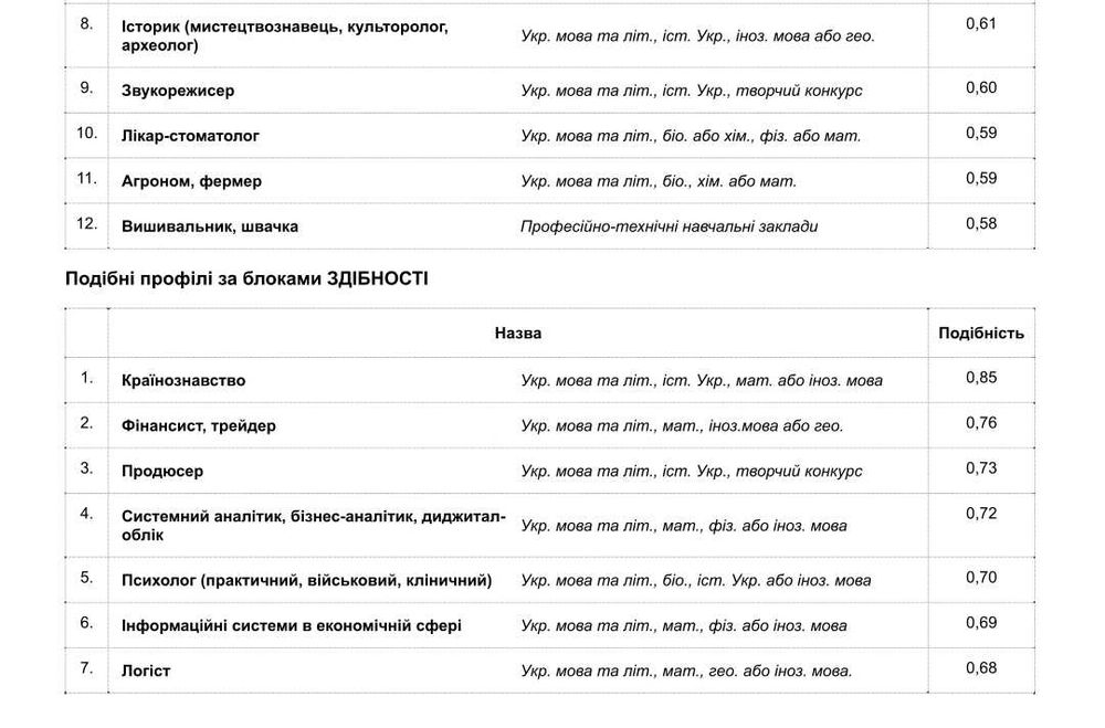 Профорієнтація для підлітків, студентів та досвічених фахівців