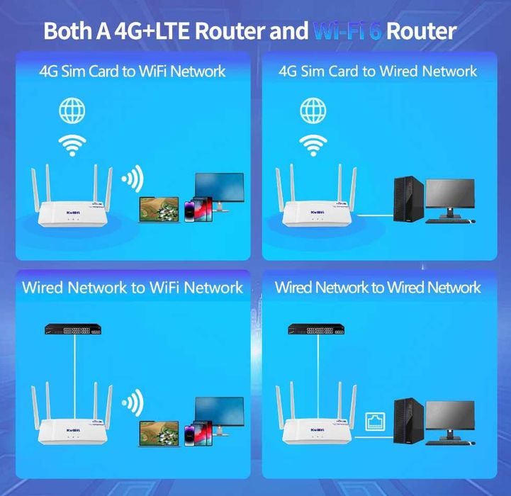 LTE 4G Wi-fi WAN/LAN роутери