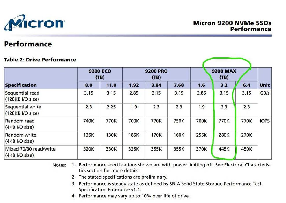 SSD диск Micron 9200 MAX 3.2Tb NVMe PCIe U.2 (MTFDHAL3T2TCU)